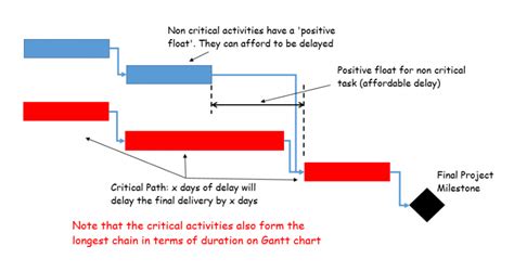 Float in Project Management: Benefits, Tools, Types, Examples, .